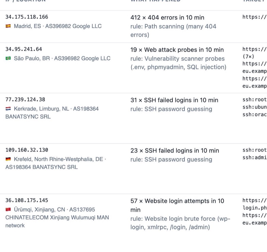 Brute-force rule hits with attacker country, city and what they attacked