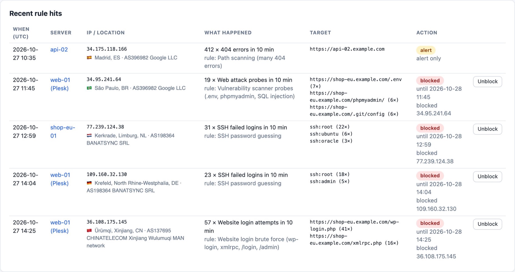 Brute-force rule hits with the attacker's country, city and target
